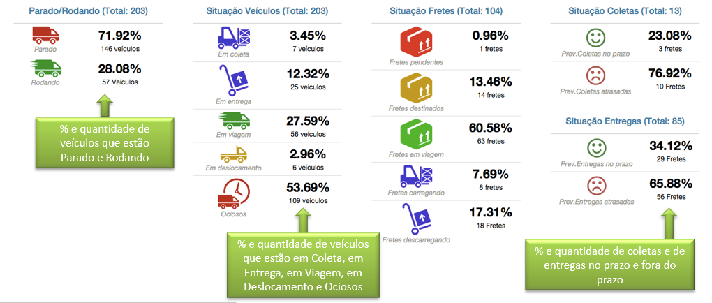 Painel de gestão em tempo real — situações de veículos, fretes, coletas e entregas